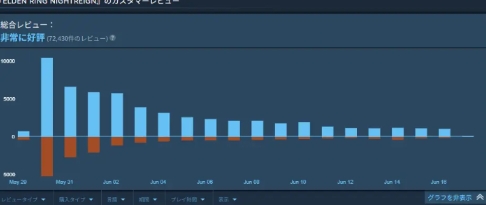 《黑夜君临》Steam风评转好刚发售褒贬不一