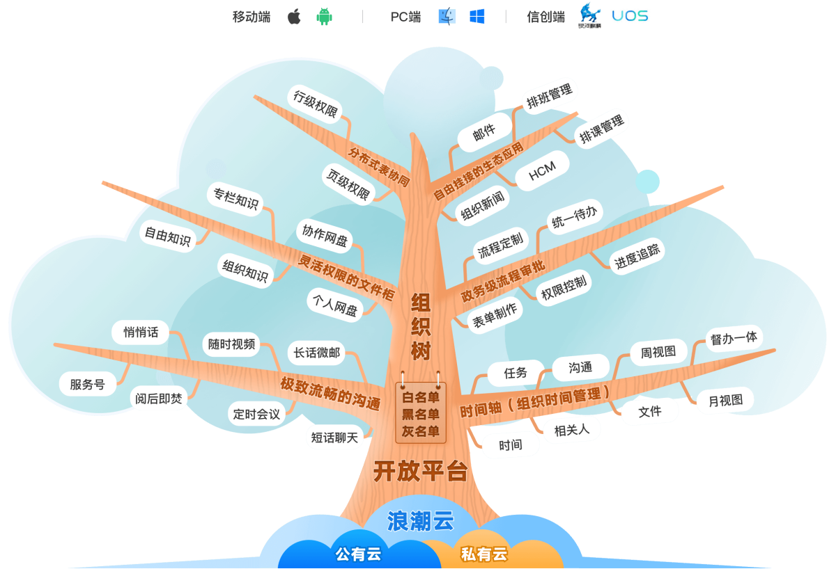 云上协同